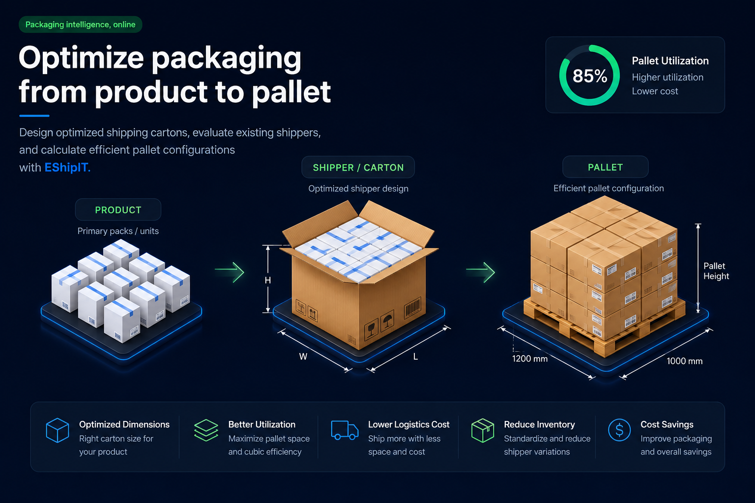EShipIT workflow showing product cartons, shipper design, and pallet utilization optimization